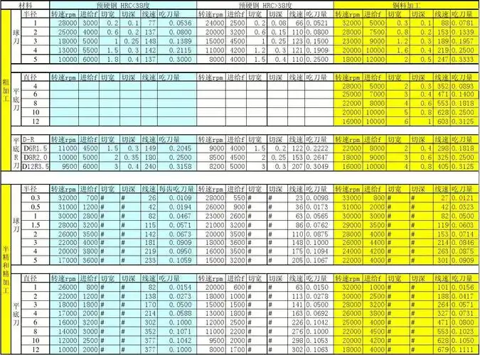 转速和进给参数表a