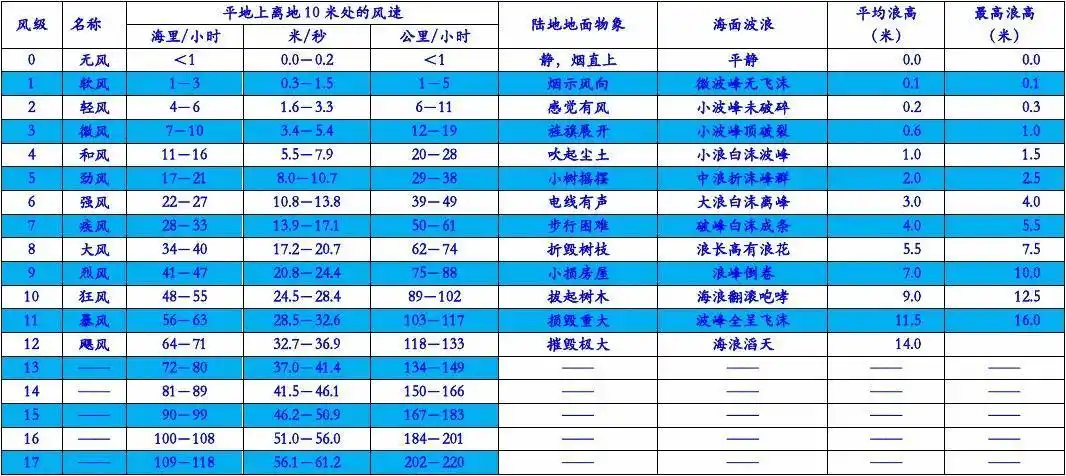 蒲福风力等级表_文档下载