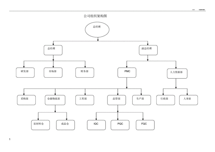 生产型企业组织架构图.doc 1页