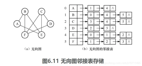 图的存储结构之邻接表