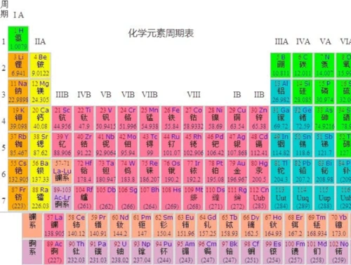 金属电阻率及其温度系数 有色金属的定义: 元素周期表中除铁,铬,锰