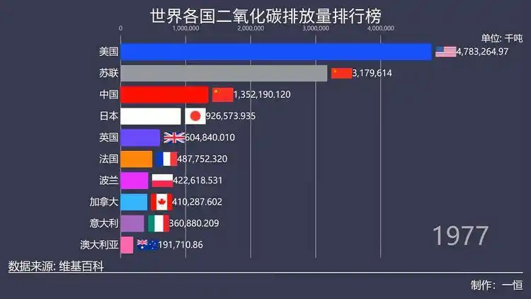 世界各国二氧化碳排放量排行榜_网易视频