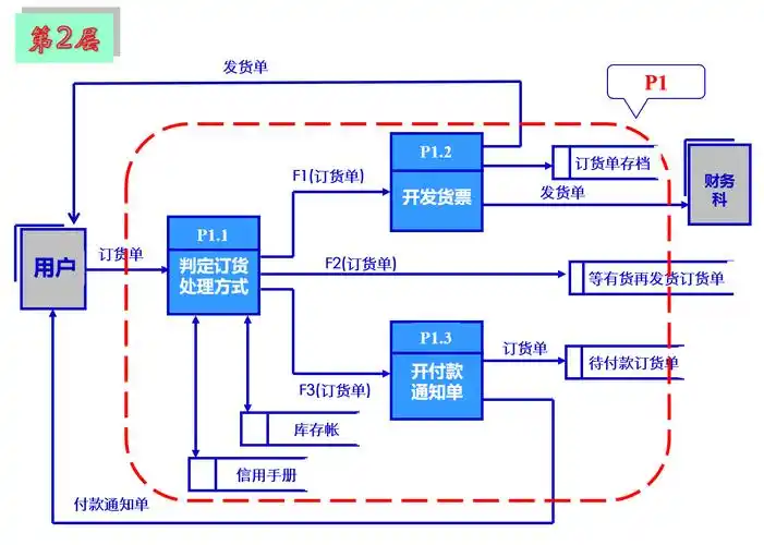 业务流程图tfd和数据流程图dfd例题|其他 实例文章 - 实例吧