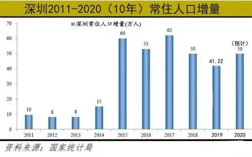 深圳常住人口增量,gdp,人口吸引力近几年都领先于其他一线城市