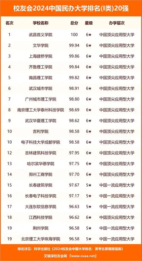 校友会2024北京市最好大学排名清华大学第二北京邮电大学世纪学院前二