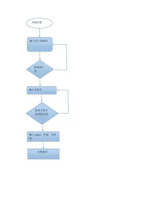 登录注册流程图