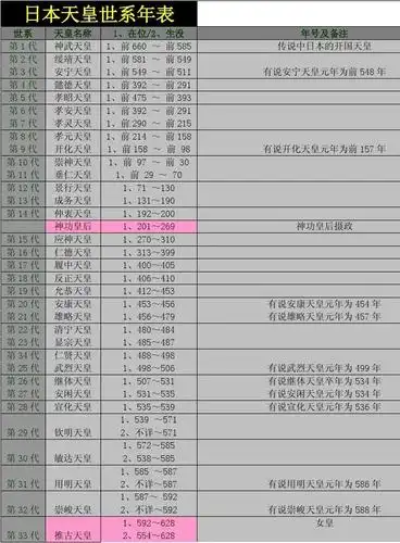 日本天皇世系年表