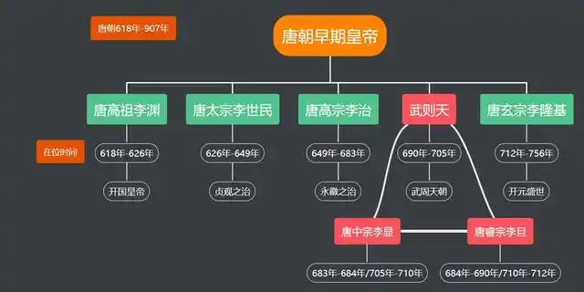 快速了解唐朝历史(上)(纵向)