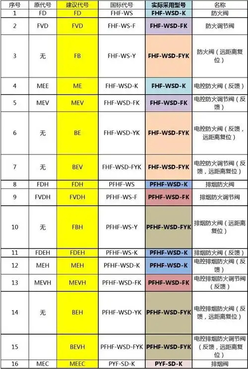 3c防火阀型号表