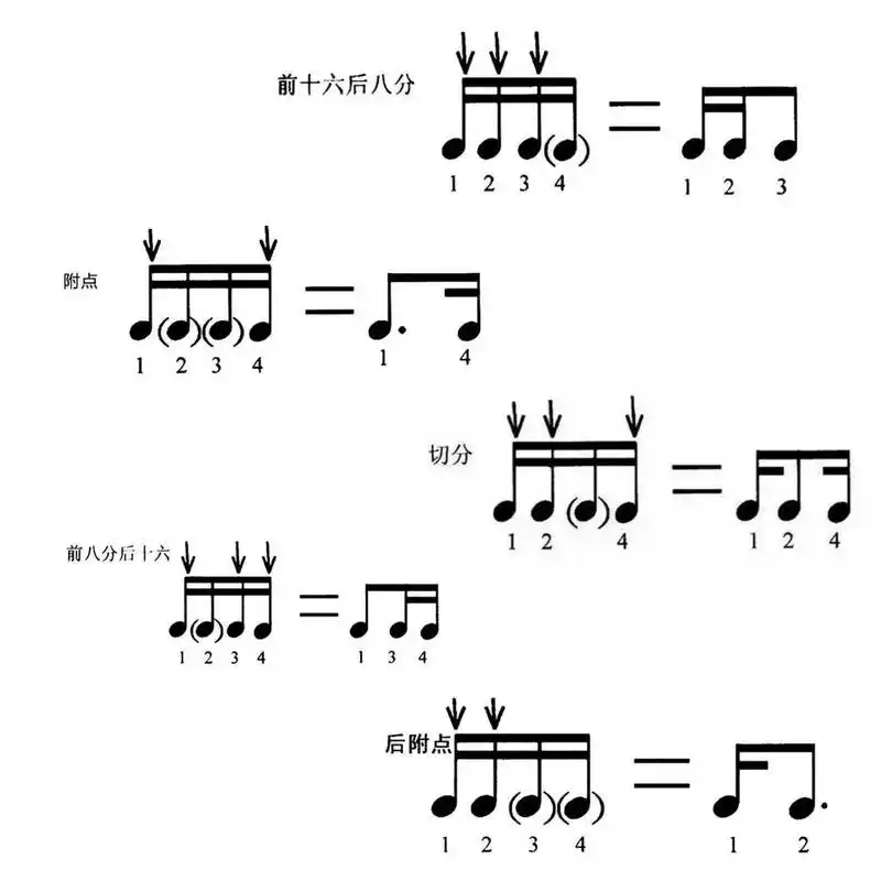在歌曲里比较常见的了,那么有时候在一些鼓谱上还会写成另外一种形式
