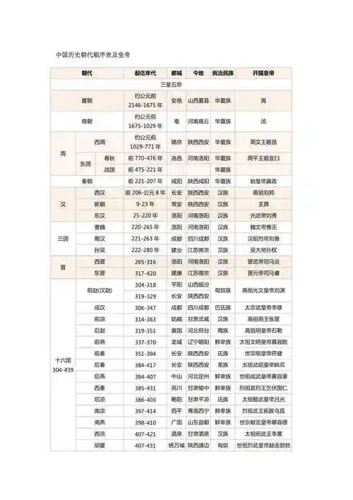 中国历史朝代顺序表及皇帝