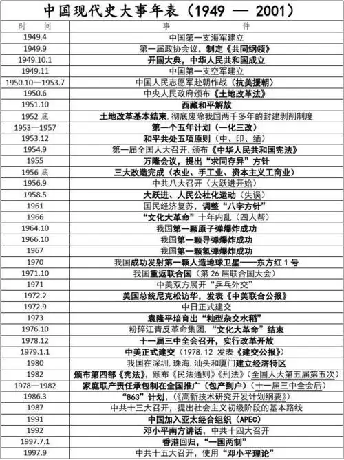 中国现代史大事年表