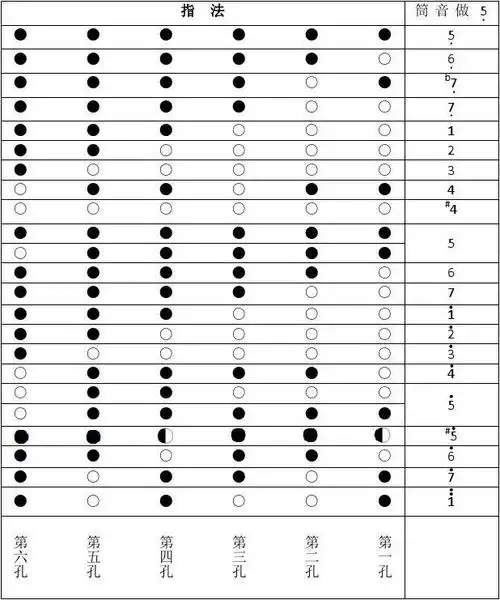 当前第1页) 你可能喜欢 六孔箫指法 竖笛指法八孔竖笛指法 六孔箫指法