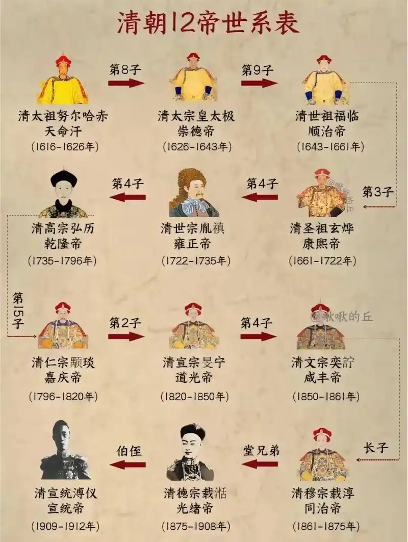 清朝皇帝12帝顺序,以及生平简介.#清朝历史 #历史历史历史 - 抖音