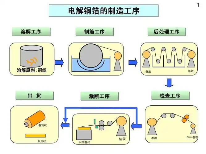 中国电解铜箔流程