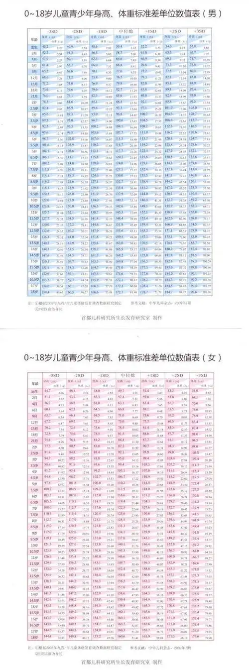2020年版《0到18岁儿童身高标准表》,家长快看,你家娃达标没?