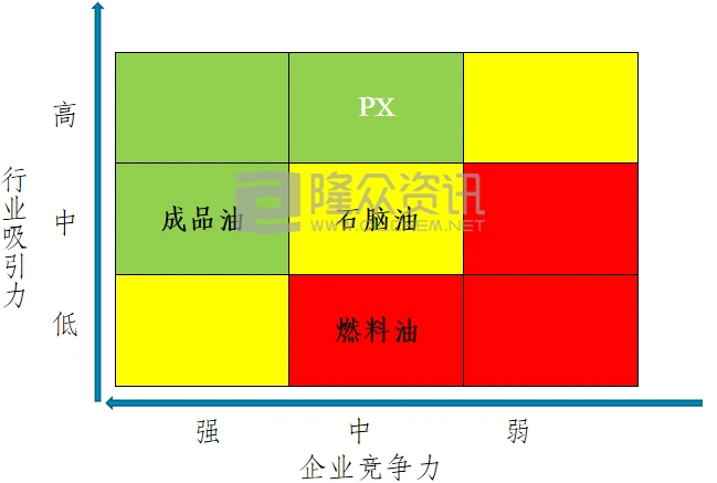 中国传统炼厂ge矩阵分析-成品油篇