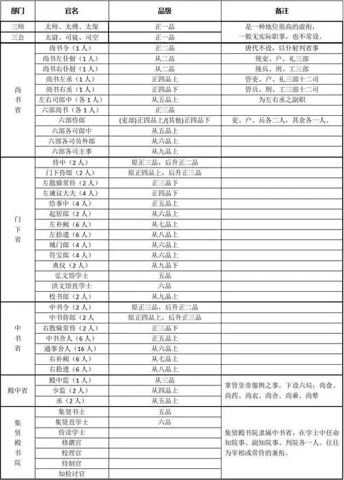 > 唐代中央官制简表唐代中央官制简表,唐代地方官制简表,唐朝帝系表