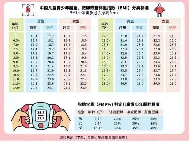 过年天天大鱼大肉,孩子体重飙升?