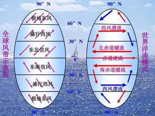 90°n 90°n 极地东风 60°n 全 球 风 带 示 意    西风