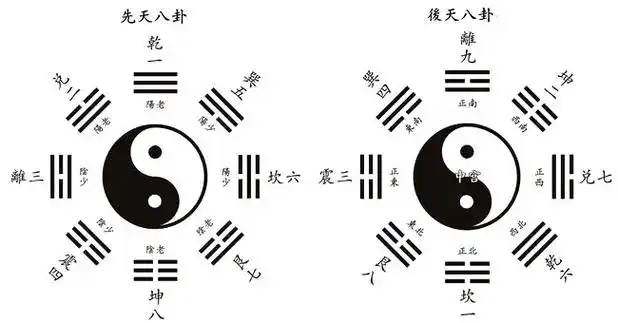 周易说卦传:先天八卦与后天八卦的区别与应用