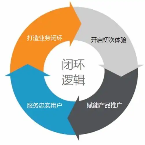 打造业务闭环,就是要完成产品对于用户产生价值的闭环,要让用户通过