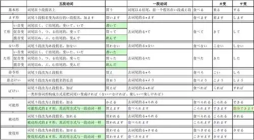 日语动词变形规则表