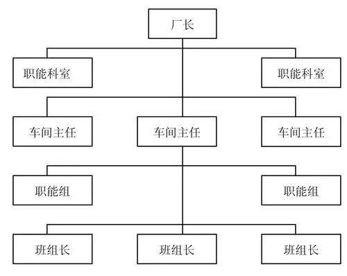 组织结构的基本模式及其变革现代管理学