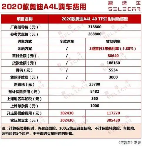 现金优惠5万,月花销2024元,2020款奥迪a4l购车,养车费用解析!