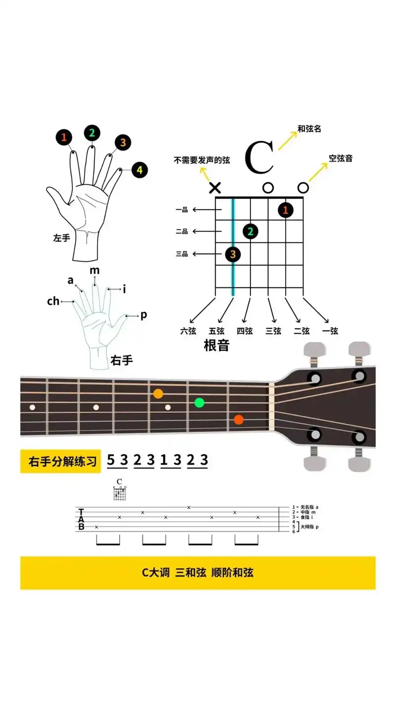 c调和弦指法详细讲解.#吉他零基础教学 #吉他和弦教学 #自 - 抖音