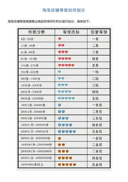 淘宝店铺等级如何划分 淘宝店铺等级根据售出商品所得评价积分进行