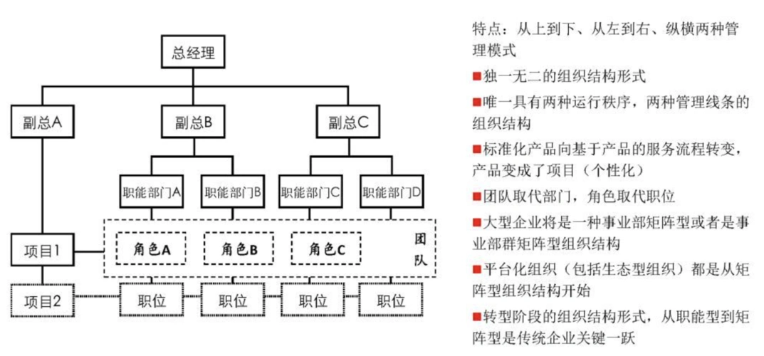 项目组织结构的3种类型职能型项目型和矩阵型