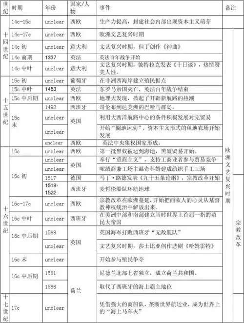 世界历史大事年表(word扩充精华版)