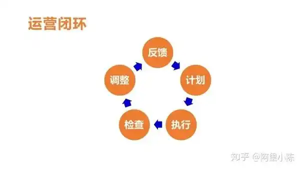 而闭环运营的流程是:计划--执行---检查--调整---反馈,也就是每做出一
