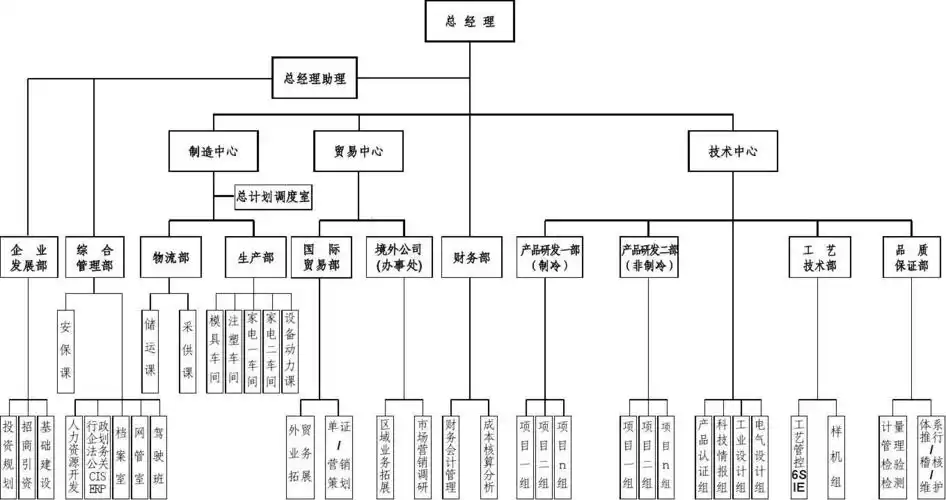 word机构图 (共1页,当前第1页) 你可能喜欢 公司组织架构图 组织结构