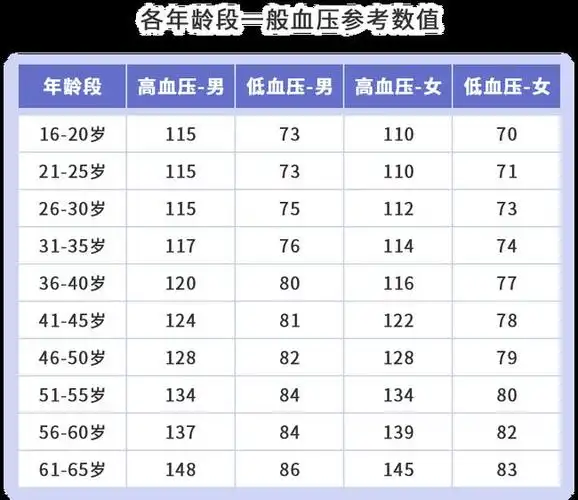 【科普营养】30~40岁也易招致高血压(内附血压值对照表)|血管|心脑血