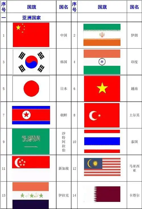 > 世界各国国旗一览表世界各国国旗一览表 序 号 一 国旗 亚洲国家 国