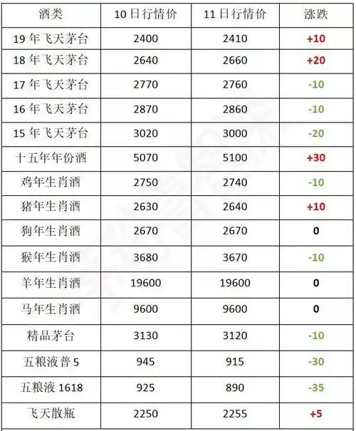 飞天茅台酒,茅台生肖酒,茅台年份酒最新价格汇总!