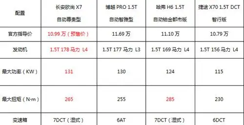 自动挡预售价8.99万起,长安欧尚x7国庆刚过就放大招