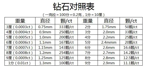 2,所有钻石都经过严格筛选,保证颜色净度标准,规格