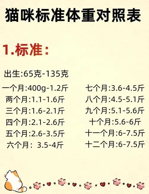 🐱1-12月猫咪体重标准表