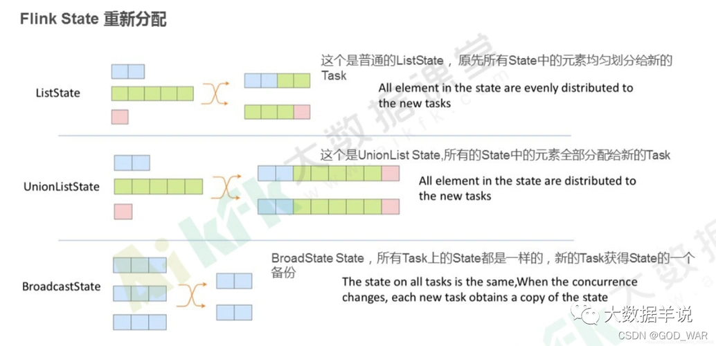 flinkoperatorstate和keyedstate两者的区别