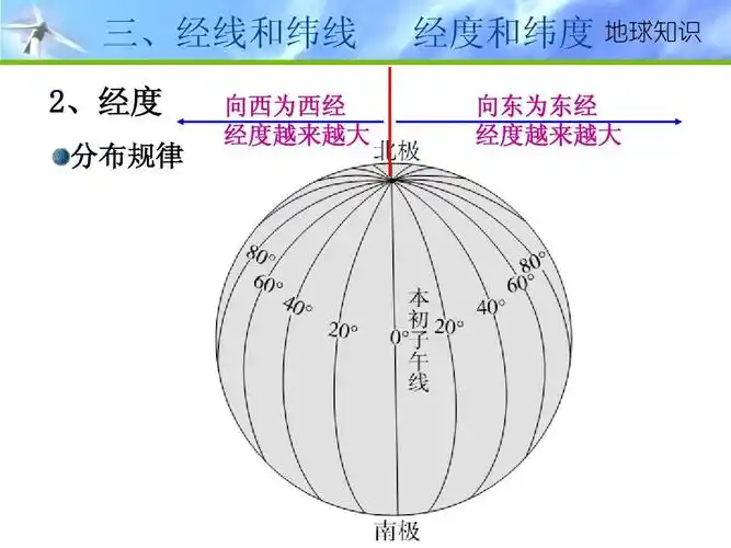地球大小,形状;地球仪;纬线与纬度,经线与经度;经纬网的作用(78张ppt)