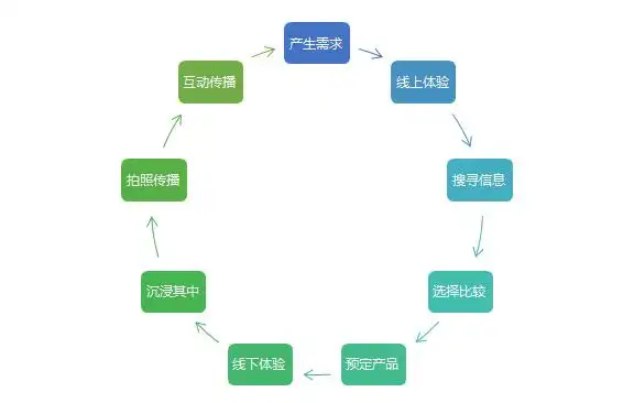 体验分享与传播度假产品的o2o闭环设计初探