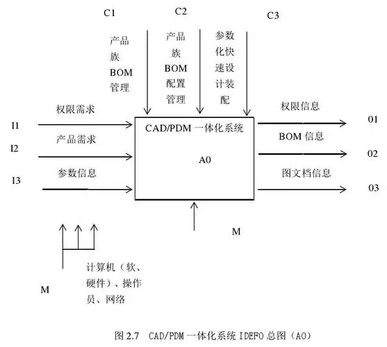 cad/pdm一体化系统idefo总图