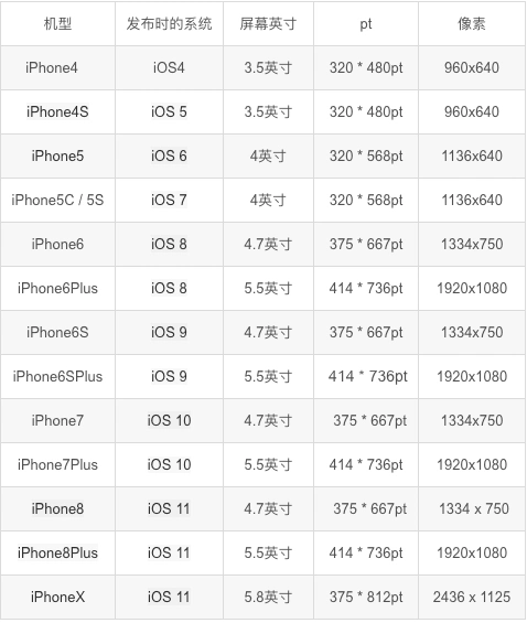 常见的手机设计尺寸