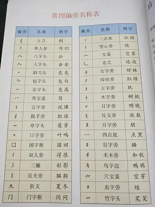 120页常用偏旁名称表