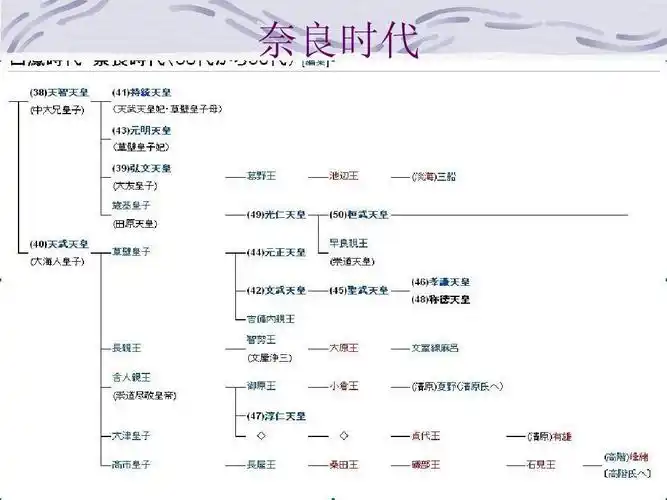 日本天皇世系表ppt