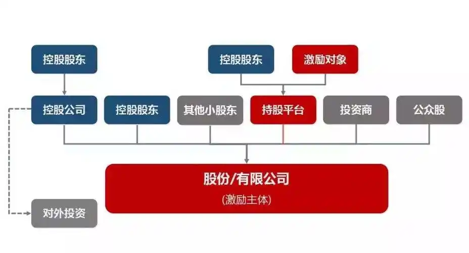 合伙人股权设计的9种方案(干货)