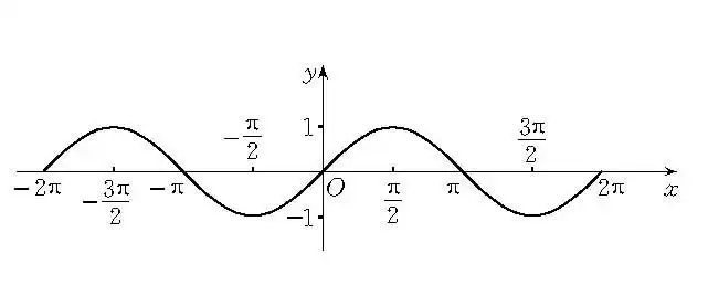 基本三角函数的图象之一.